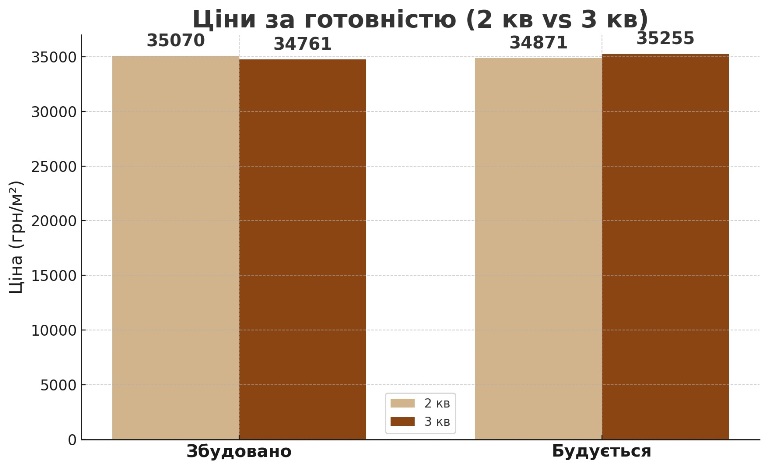 вартість у збудованих та споруджуваних новобудовах київщини картинка