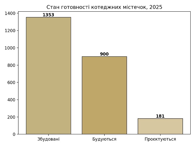 готовність у котеджних містечках україни-2025, картинка