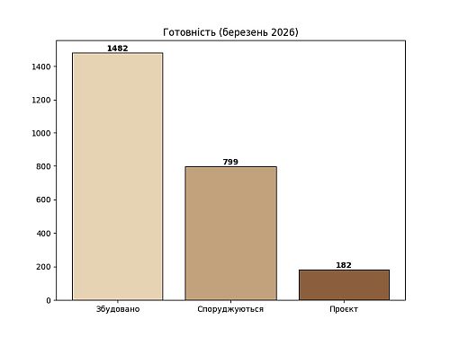 кількість готових, споруджуваних, проєктованих містечок в україні в 1 кварталі 2026 року, картинка
