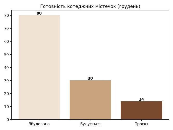 готоаність у котеджних містечках одещини, картинка