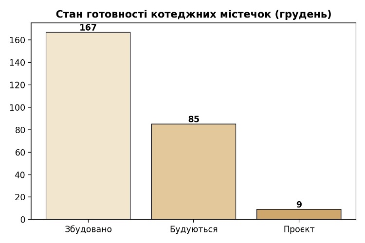 стан готовності у котеджних містечках львівщини, картинка