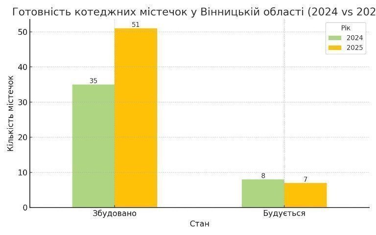 готовность в коттеджных городках Винницкой области картинка