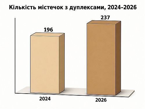 кількість містечок із дуплексами на Київщині у 2026 році, картинка