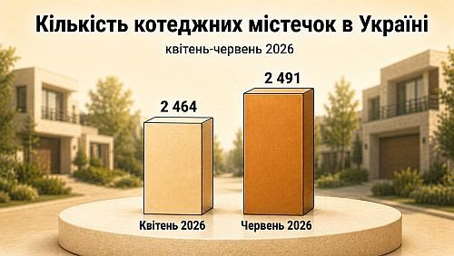 кількість котеджних містечок в україні, червень-2026, картинка