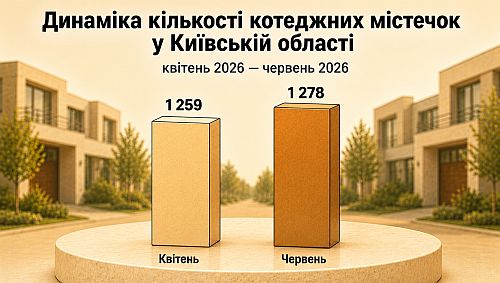 кількість котеджних містечок на Київщині у червні 2026, картинка