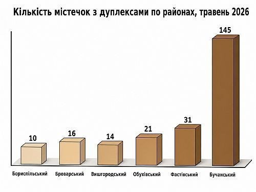 кількість дуплексів у районах Київщини у 2026 році, картинка