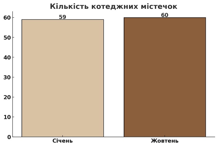 кількість котеджних містечок на Дніпропетровщині картинка