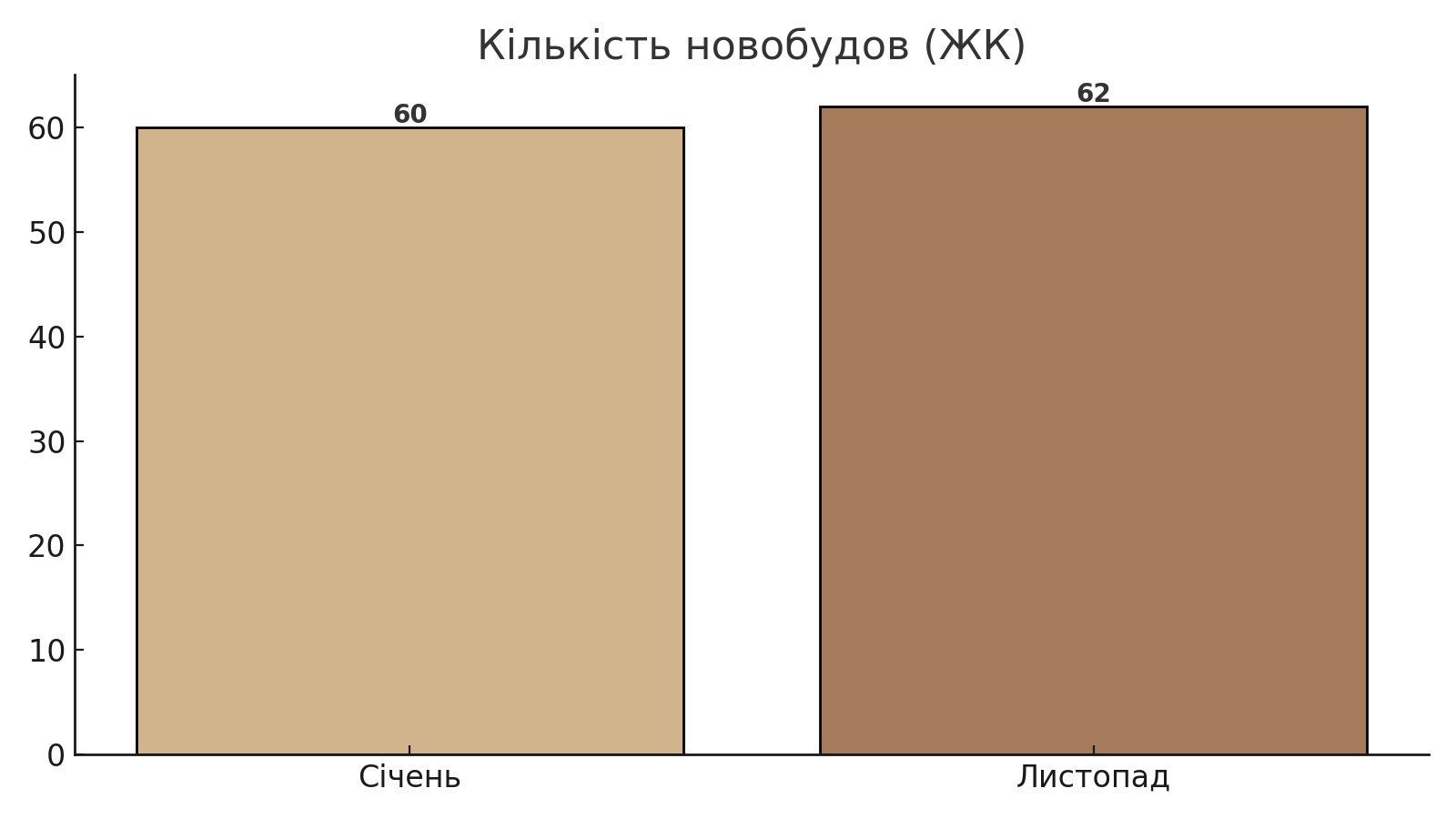 кількість ЖК на Франківщині, картинка