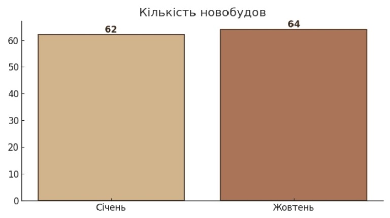 кількість новобудлов на Хмельниччині картинка