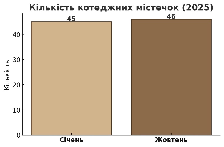 кількість котеджних містечок рівнещини картинка