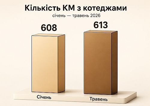 кількість котеджів у КМ Київщини 2026, картинка