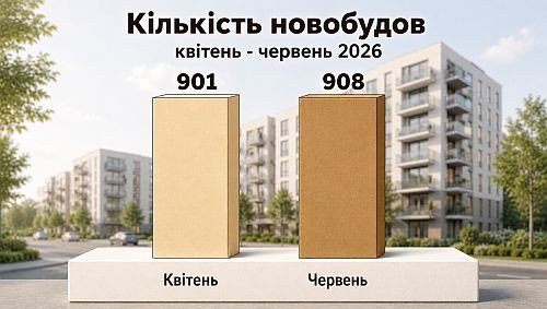 кількість новобудов на київщині у 2 кварталі, картинка