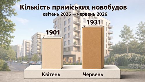 кількість приміських новобудов в україні у 2 кварталі 2026 року, картинка