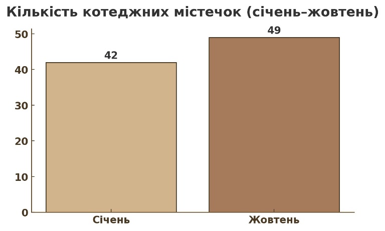 кількість котеджних містечок на хмельниччині картинка