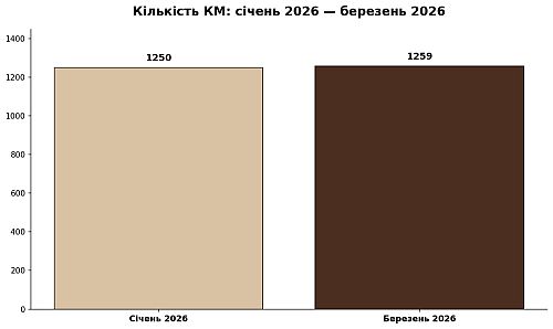 кількість нових КМ у Київській області у 1 кварталі 2026 року, картинка