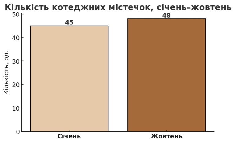 кількість у котеджних містечках тернопільщини картинка