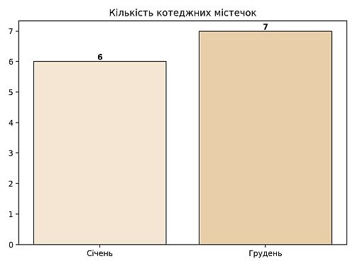 кількість котеджних містечок у білоцерківському районі, картинка