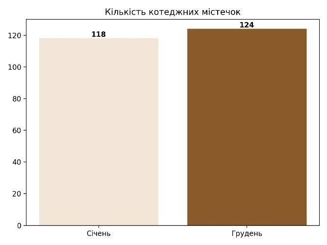 кількість котеджних містечок на одещині, картинка
