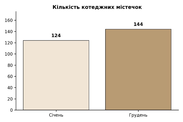 кількість котеджних містечок на франківщині, картинка