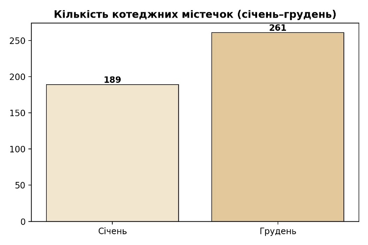 кількість котеджних містечок на львівщині у 2024-2025 роках, картинка