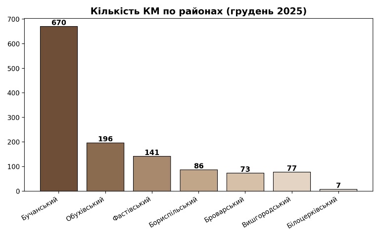 кількість котеджних містечок по районах Київщини-2025, картинка