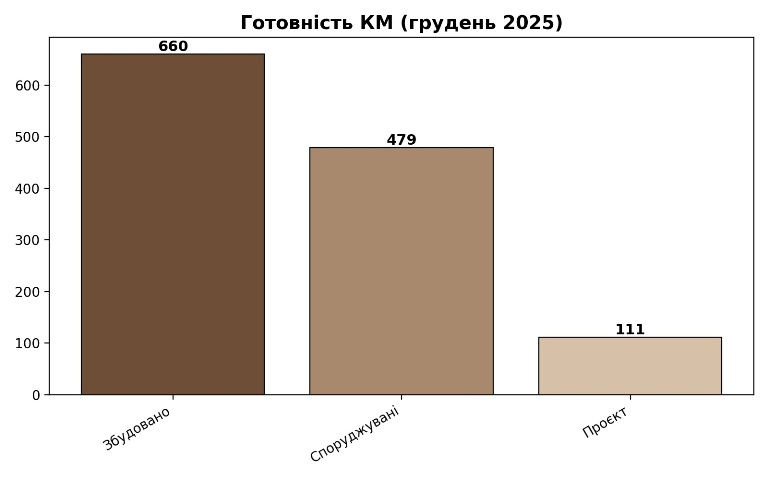 стан готовності котеджних містечок Київщини-2025, картинка