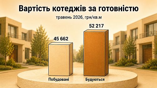 вплив готовності на вартість котеджів на київщині, картинка