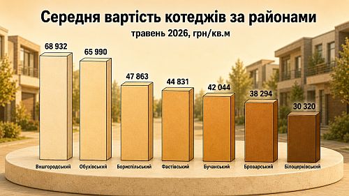 середня віартість кв.м в котеджах київщини, картинка