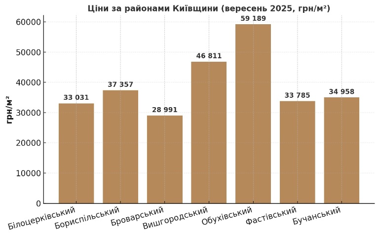 ціни у котеджних містечках київщини у 3 кв. 2025 року картинка