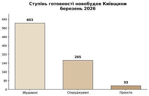 ступінь готовності новобудов київщини у березні 2026 року, картинка