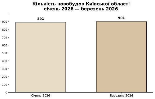 кількість новобудов у київській області станом на березень 2026 року, картинка