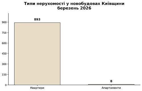 типи нерухомості у новобудовах київщини у березні 2026 року, картинка