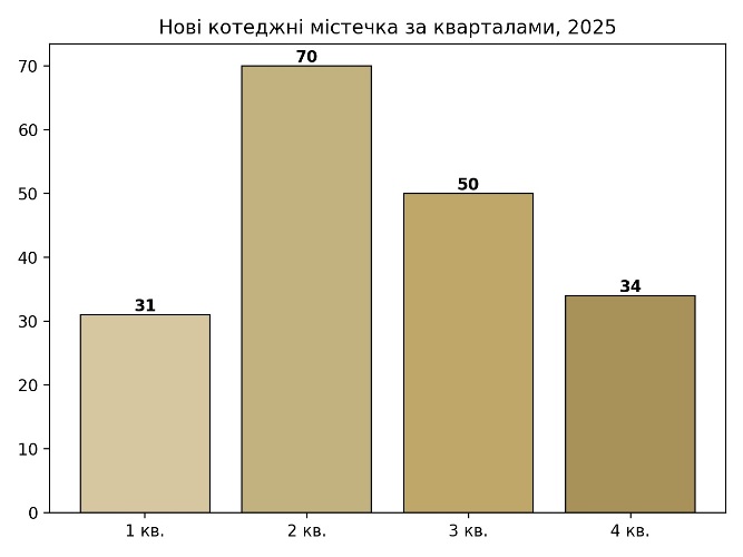 кількість нових котеджних містечок у 2025 році, картинка