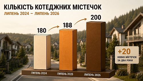 кількість котеджних містечок в Обухівському районі 2026, картинка
