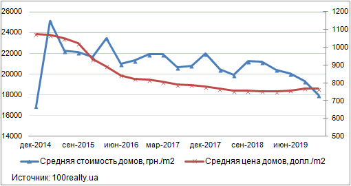 Картинка: Обзор рынка частных домов в пригороде Киева: итоги 2019 года