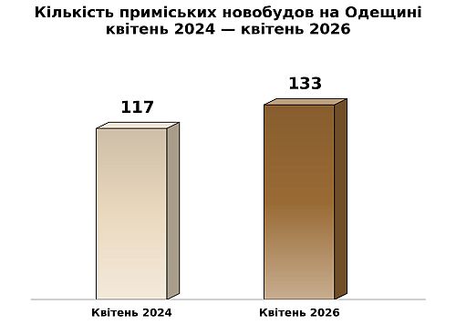 кількість приміських новобудов на одещині, картинка