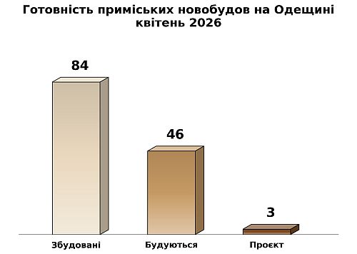 готовність новобудов одещини, картинка