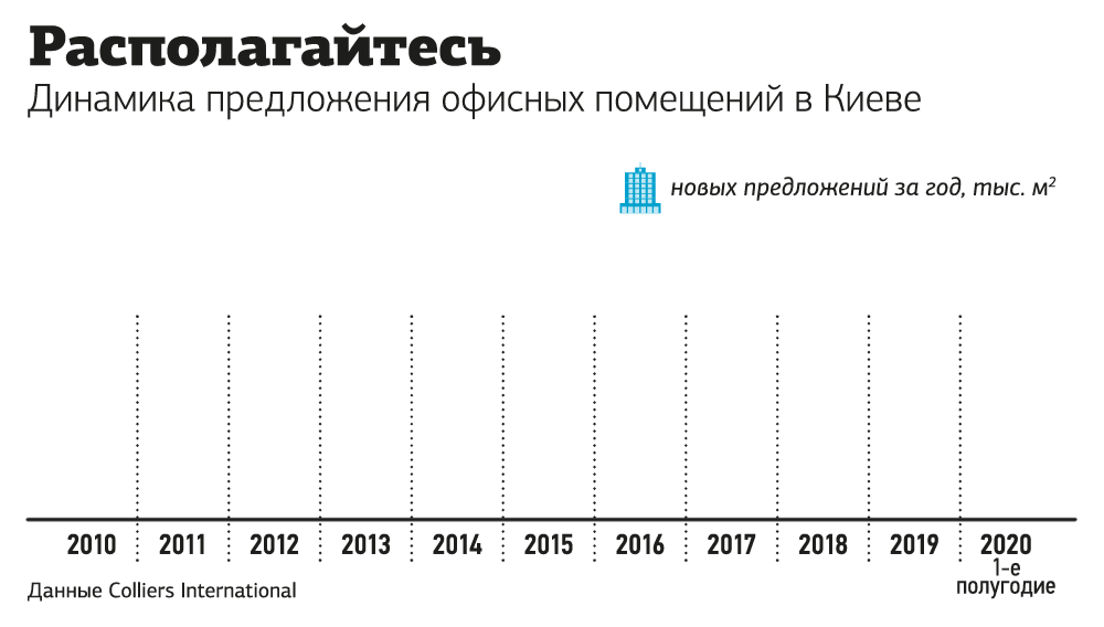 Як карантин і криза змінили ринок столичної комерційної нерухомості картинка