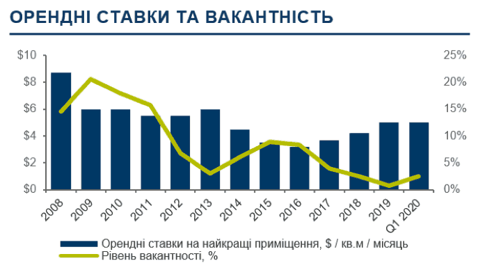 Ринок складської нерухомості в Q12020