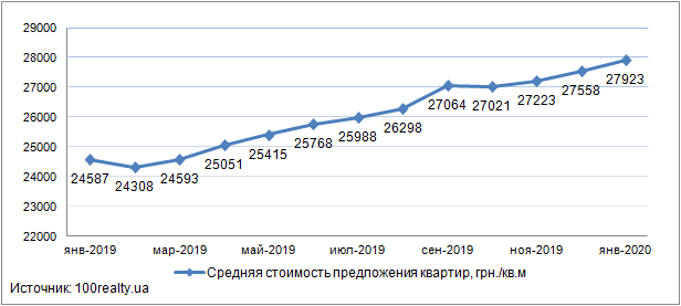 Картинка: Як поводився ринок вторинної житлової нерухомості Києва в січні?