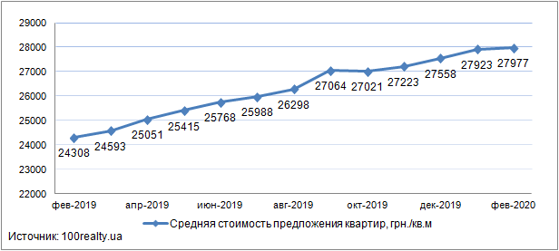 Картинка: Огляд ринку новобудов Києва