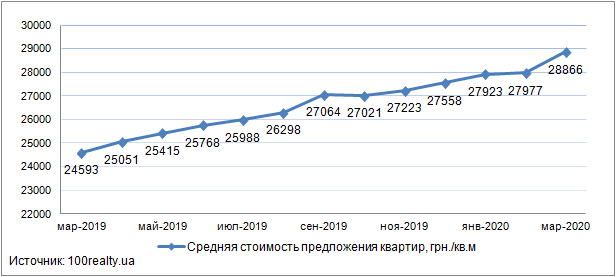 Картинка: Огляд ринку новобудов Києва