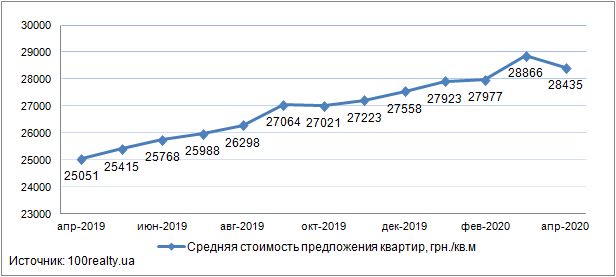 Картинка: Обзор рынка новостроек Киева