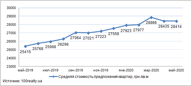 Картинка: Обзор рынка новостроек Киева