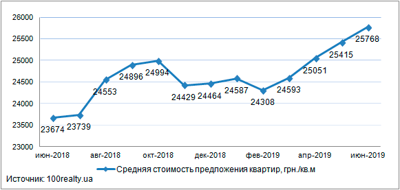 Обзор рынка новостроек Киева: июнь 2019 г.
