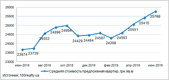 Огляд ринку новобудов Києва: червень 2019 р.