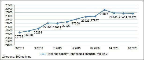 Картинка: Обзор рынка новостроек Киева: июнь 2020 г.