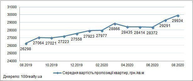 Обзор рынка новостроек Киева: август-2020 картинка