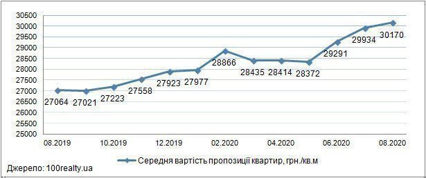 Обзор рынка новостроек Киева: сентябрь 2020 г. картинка