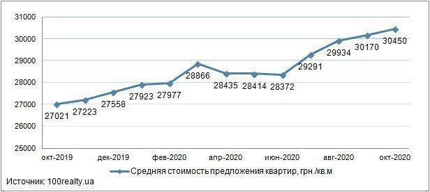 Обзор рынка новостроек Киева: октябрь 2020 г. картинка